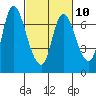 Svensen tide chart for Friday, March 10, 2023