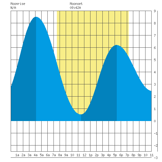 Svensen tide chart for Sunday, March 12, 2023