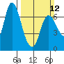Svensen tide chart for Sunday, March 12, 2023