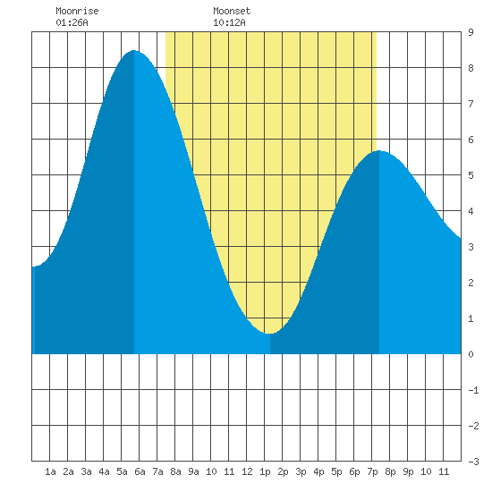 Svensen tide chart for Monday, March 13, 2023