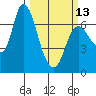 Svensen tide chart for Monday, March 13, 2023