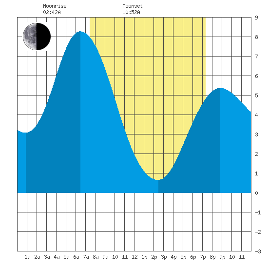 Svensen tide chart for Tuesday, March 14, 2023