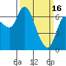 Svensen tide chart for Thursday, March 16, 2023