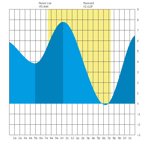 Svensen tide chart for Friday, March 17, 2023