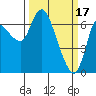Svensen tide chart for Friday, March 17, 2023