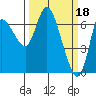 Svensen tide chart for Saturday, March 18, 2023