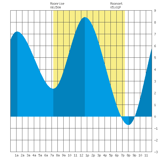 Svensen tide chart for Sunday, March 19, 2023