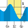 Svensen tide chart for Wednesday, March 1, 2023