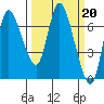 Svensen tide chart for Monday, March 20, 2023