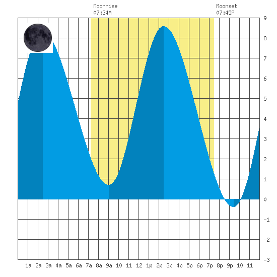 Svensen tide chart for Tuesday, March 21, 2023
