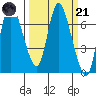 Svensen tide chart for Tuesday, March 21, 2023
