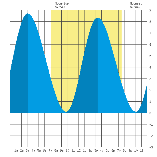 Svensen tide chart for Wednesday, March 22, 2023