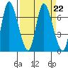 Svensen tide chart for Wednesday, March 22, 2023