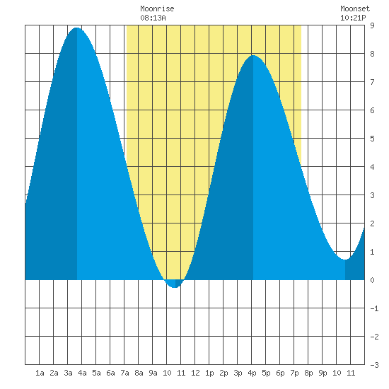 Svensen tide chart for Thursday, March 23, 2023