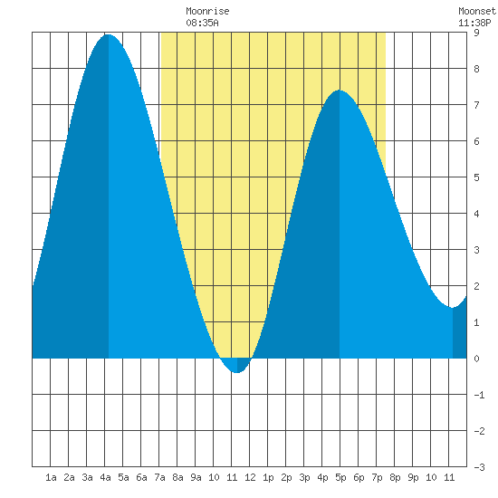 Svensen tide chart for Friday, March 24, 2023