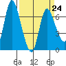 Svensen tide chart for Friday, March 24, 2023