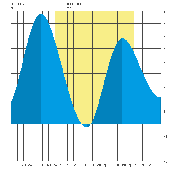 Svensen tide chart for Saturday, March 25, 2023