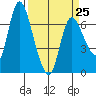 Svensen tide chart for Saturday, March 25, 2023