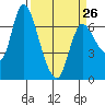 Svensen tide chart for Sunday, March 26, 2023