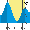 Svensen tide chart for Monday, March 27, 2023