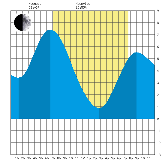 Svensen tide chart for Tuesday, March 28, 2023