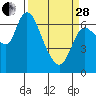 Svensen tide chart for Tuesday, March 28, 2023