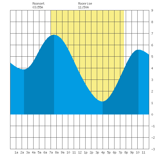 Svensen tide chart for Wednesday, March 29, 2023