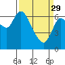 Svensen tide chart for Wednesday, March 29, 2023