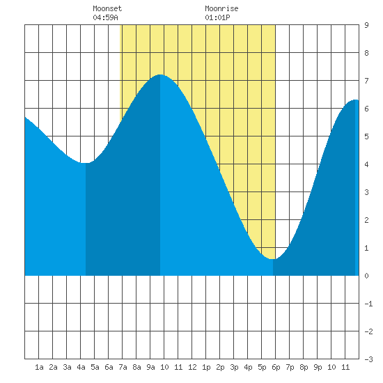 Svensen tide chart for Thursday, March 2, 2023