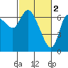 Svensen tide chart for Thursday, March 2, 2023