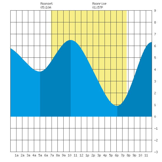 Svensen tide chart for Friday, March 31, 2023