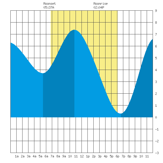 Svensen tide chart for Friday, March 3, 2023