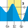 Svensen tide chart for Friday, March 3, 2023