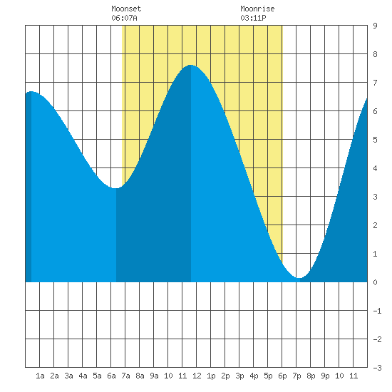 Svensen tide chart for Saturday, March 4, 2023