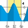 Svensen tide chart for Saturday, March 4, 2023