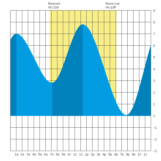 Svensen tide chart for Sunday, March 5, 2023