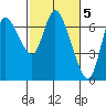Svensen tide chart for Sunday, March 5, 2023