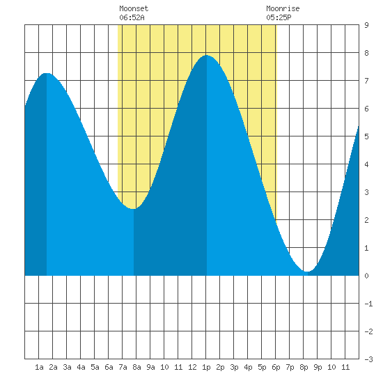 Svensen tide chart for Monday, March 6, 2023