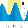 Svensen tide chart for Monday, March 6, 2023
