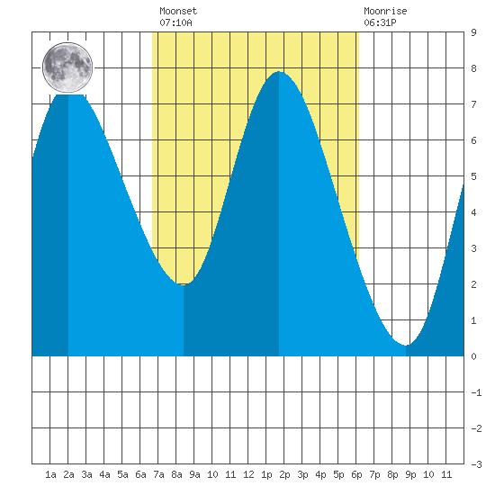Svensen tide chart for Tuesday, March 7, 2023