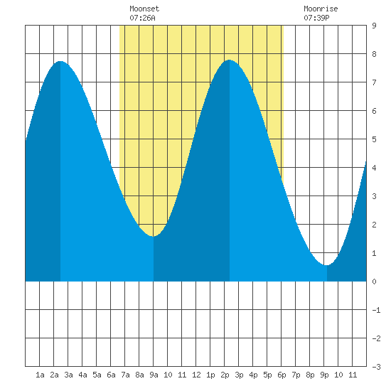 Svensen tide chart for Wednesday, March 8, 2023