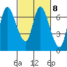 Svensen tide chart for Wednesday, March 8, 2023
