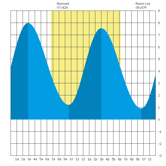 Svensen tide chart for Thursday, March 9, 2023
