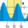 Svensen tide chart for Thursday, March 9, 2023