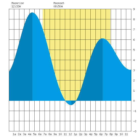 Svensen tide chart for Monday, April 10, 2023