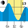Svensen tide chart for Thursday, April 13, 2023