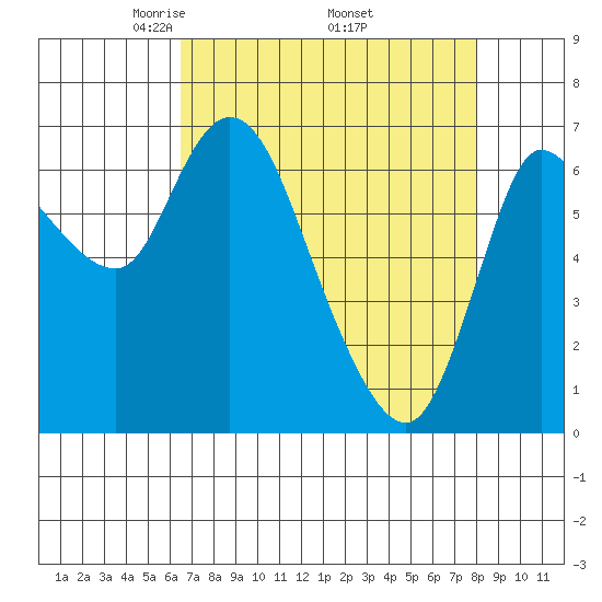 Svensen tide chart for Friday, April 14, 2023