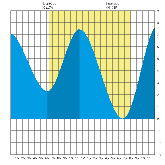Svensen tide chart for Sunday, April 16, 2023