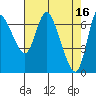 Svensen tide chart for Sunday, April 16, 2023
