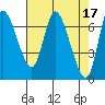 Svensen tide chart for Monday, April 17, 2023